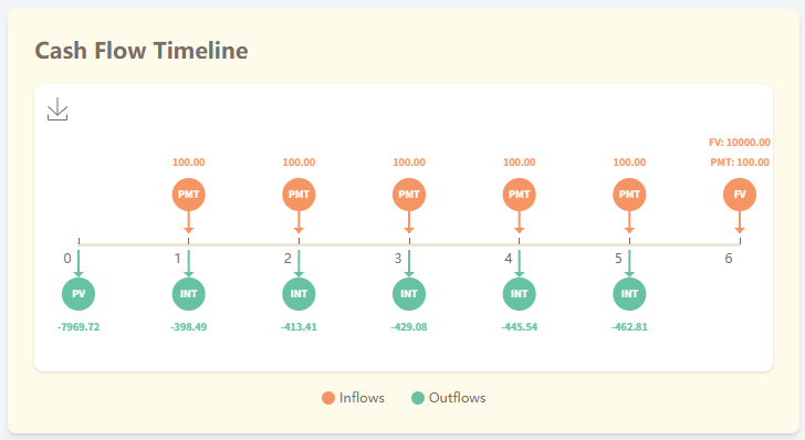 Cashflow Timeline